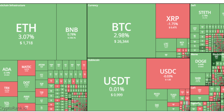 Tin tức coin – Bitcoin tăng lên 26300 USD khi các nhà giao dịch lạc quan SEC sẽ đồng ý đơn đăng kí Bitcoin ETF của BlackRock
